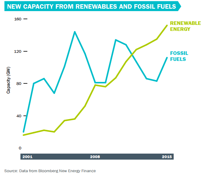 Wind Energy Graphs Charts